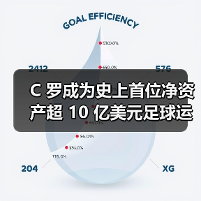 C 罗成为史上首位净资产超 10 亿美元足球运动员