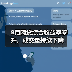 9月网贷综合收益率攀升,成交量持续下降(图3) 9月网贷综合收益率攀升,成交量持续下降(图3)