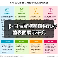 β-甘露聚糖酶植物乳杆菌表面展示研究(图2) β-甘露聚糖酶植物乳杆菌表面展示研究(图2)