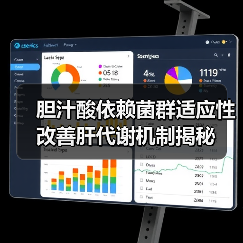 胆汁酸依赖菌群适应性改善肝代谢机制揭秘(图1) 胆汁酸依赖菌群适应性改善肝代谢机制揭秘(图1)