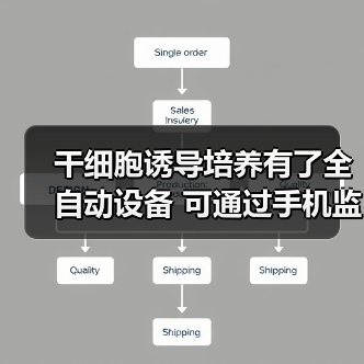 干细胞诱导培养有了全自动设备 可通过手机监测最新发现与创新(图4) 干细胞诱导培养有了全自动设备 可通过手机监测最新发现与创新(图4)